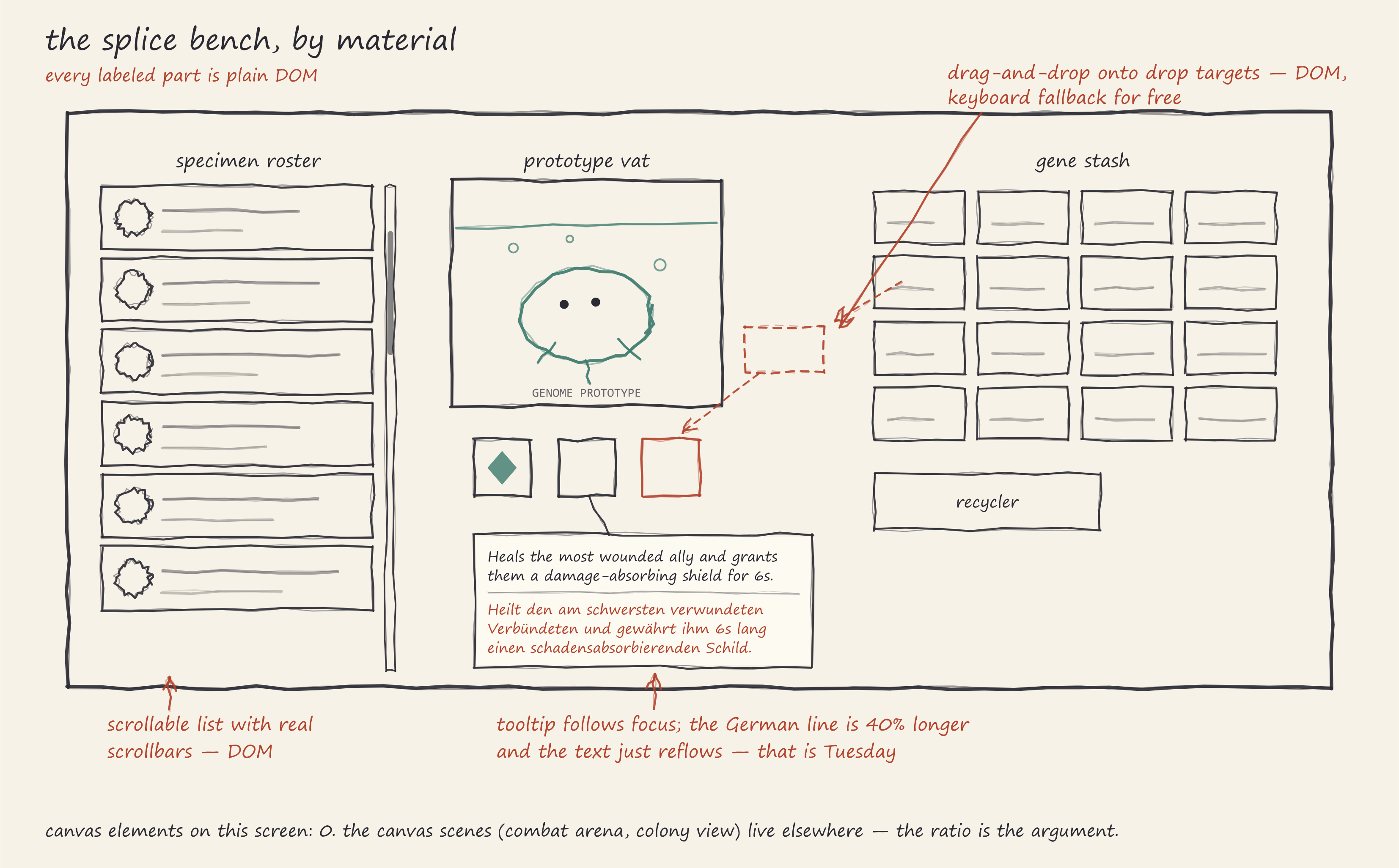 Hand-drawn wireframe of the splice bench with its parts labeled: the scrollable specimen
roster, drag-and-drop from the gene stash onto socket drop targets, and a tooltip whose real
German translation runs 40 percent longer than the English line and simply reflows. Every
labeled part is plain DOM; the screen contains zero canvas elements, and the note at the bottom
says the ratio is the argument