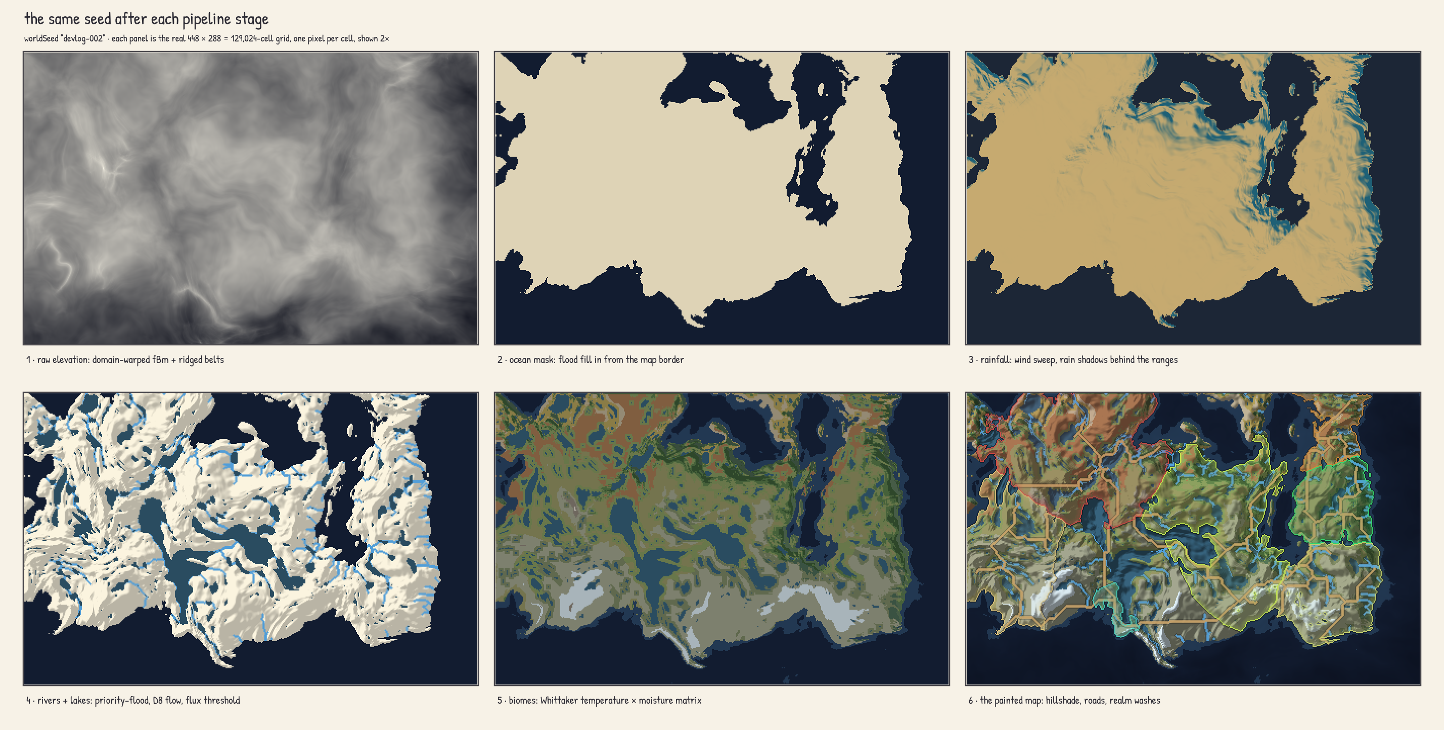 Six panels of the same world seed after each pipeline stage: raw elevation, ocean mask, rainfall, rivers and lakes, biomes, and the final painted map with realm washes