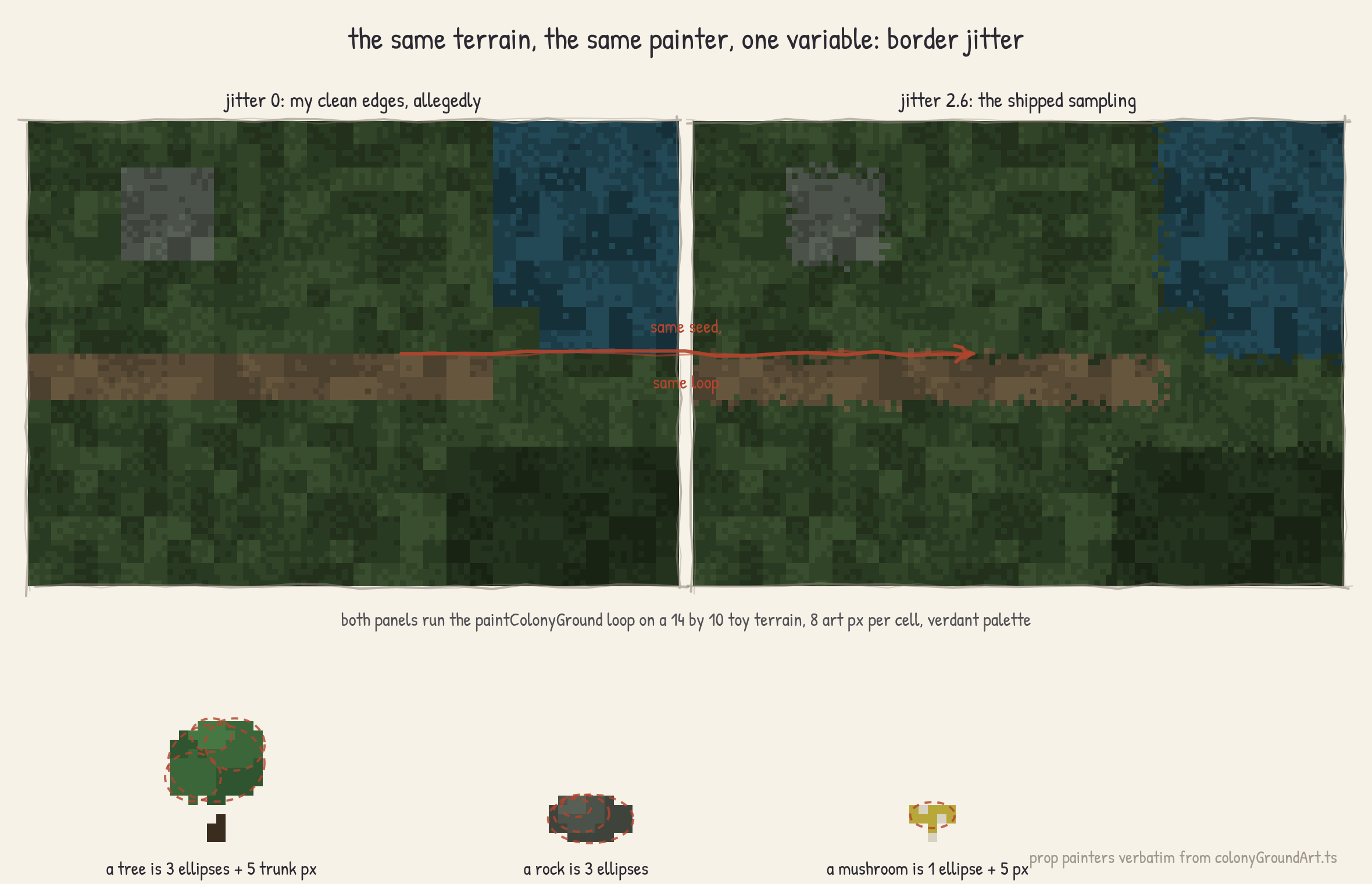 Colony ground close-up: jittered border sampling versus the same painter with jitter zeroed,
plus tree, rock, and mushroom props at 4x with their construction ellipses outlined