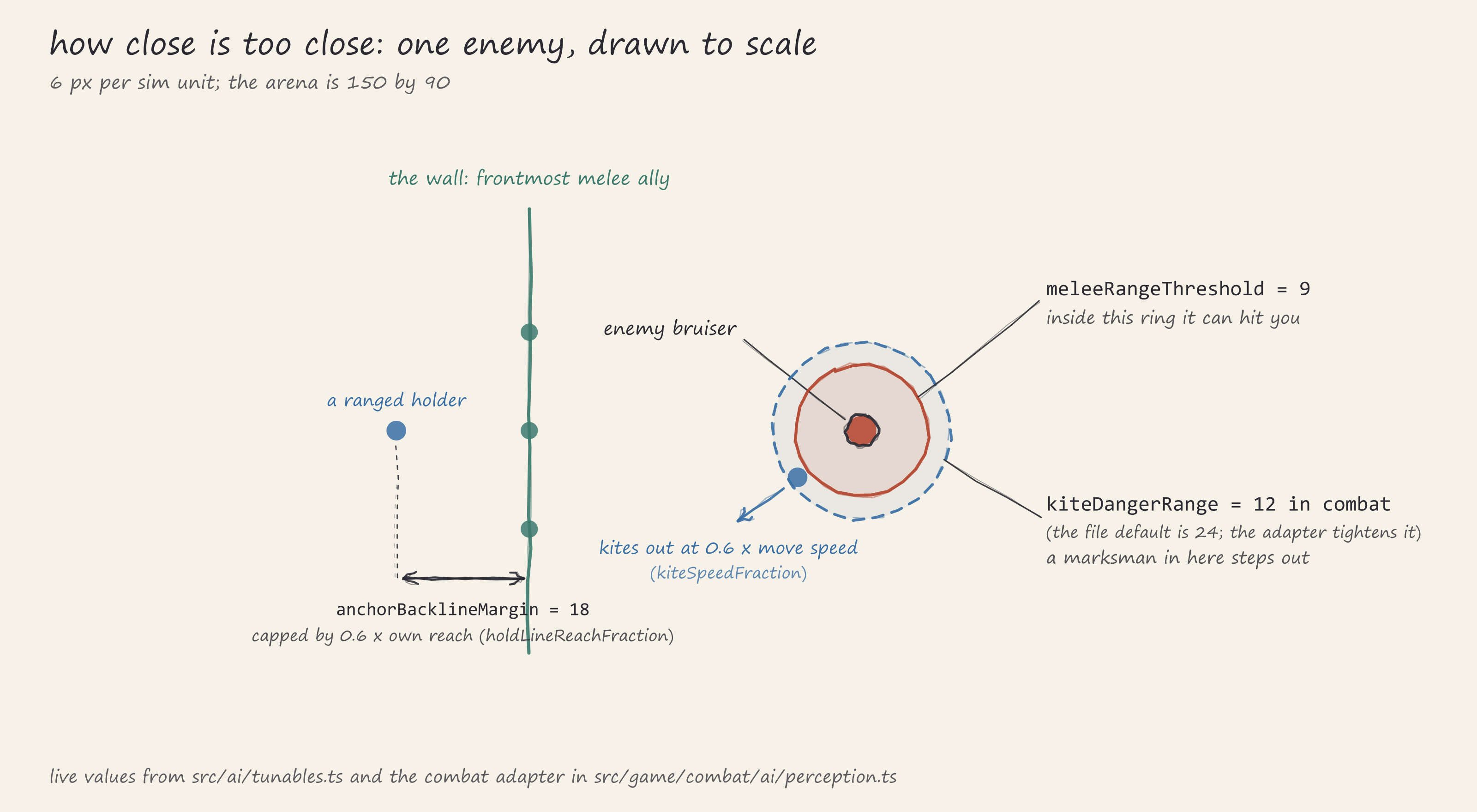 Top-down diagram, drawn to scale at 6 px per sim unit: an enemy bruiser with the melee
threshold ring at 9 and the kite danger ring at 12 around it, a marksman stepping out of the
inner band, and a ranged holder parked 18 units behind the ally wall.