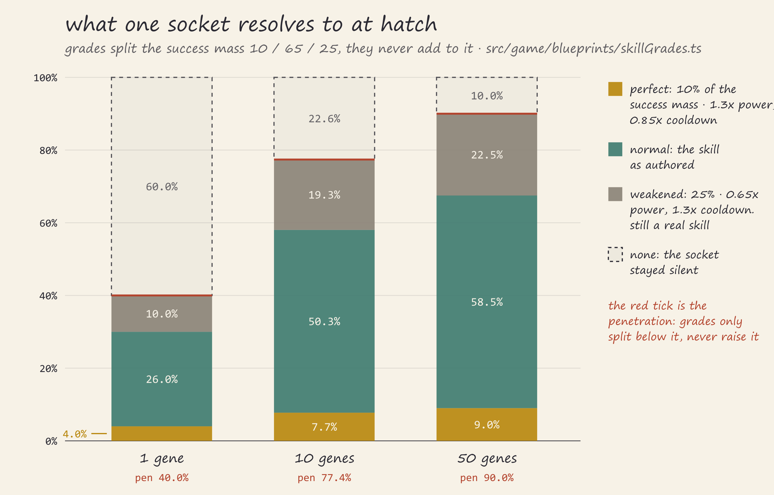 Three stacked bars at 1, 10, and 50 genes poured, each split into perfect, normal, weakened,
and a dashed empty segment for none; the empty segment shrinks from 60 percent to 10 percent
while the filled segments keep the same proportions