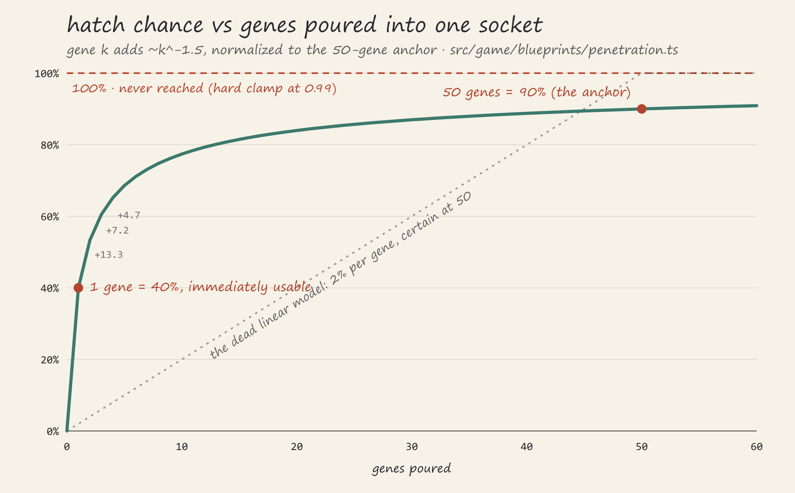 Line chart of the penetration curve from 0 to 60 genes: a steep rise to 40 percent at 1 gene,
flattening through 90 percent at 50 genes, with a dashed 100 percent line it never touches and
the old linear model as a faint dotted diagonal