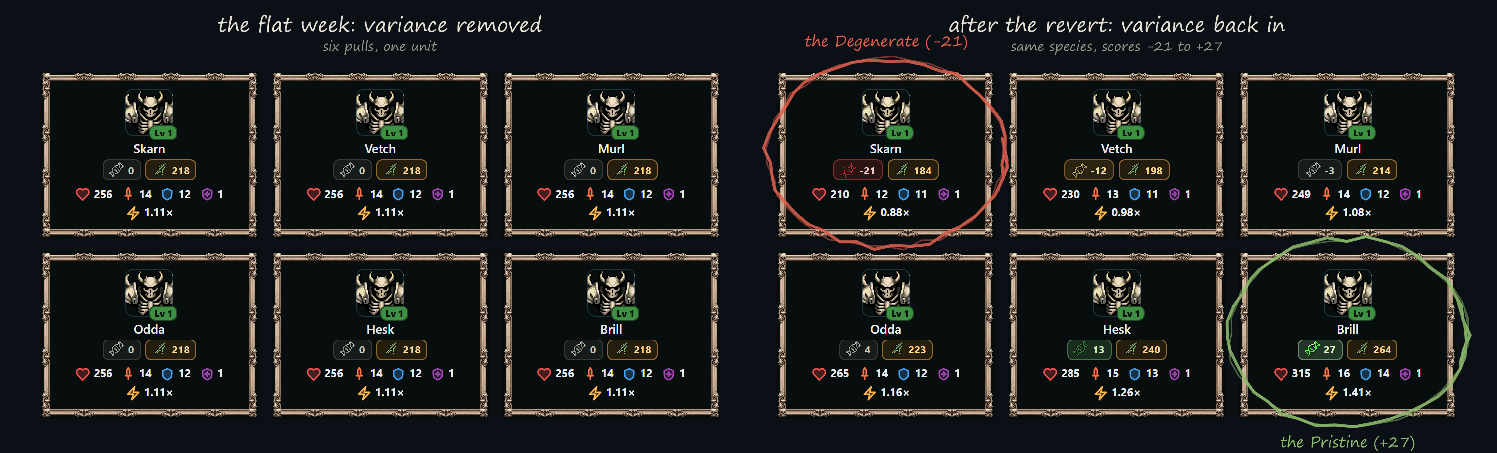 Side-by-side rosters: six identical hatchlings during the flat week, and six hatchlings of
the same species with variance scores from -21 to +27, the Degenerate and the Pristine
circled