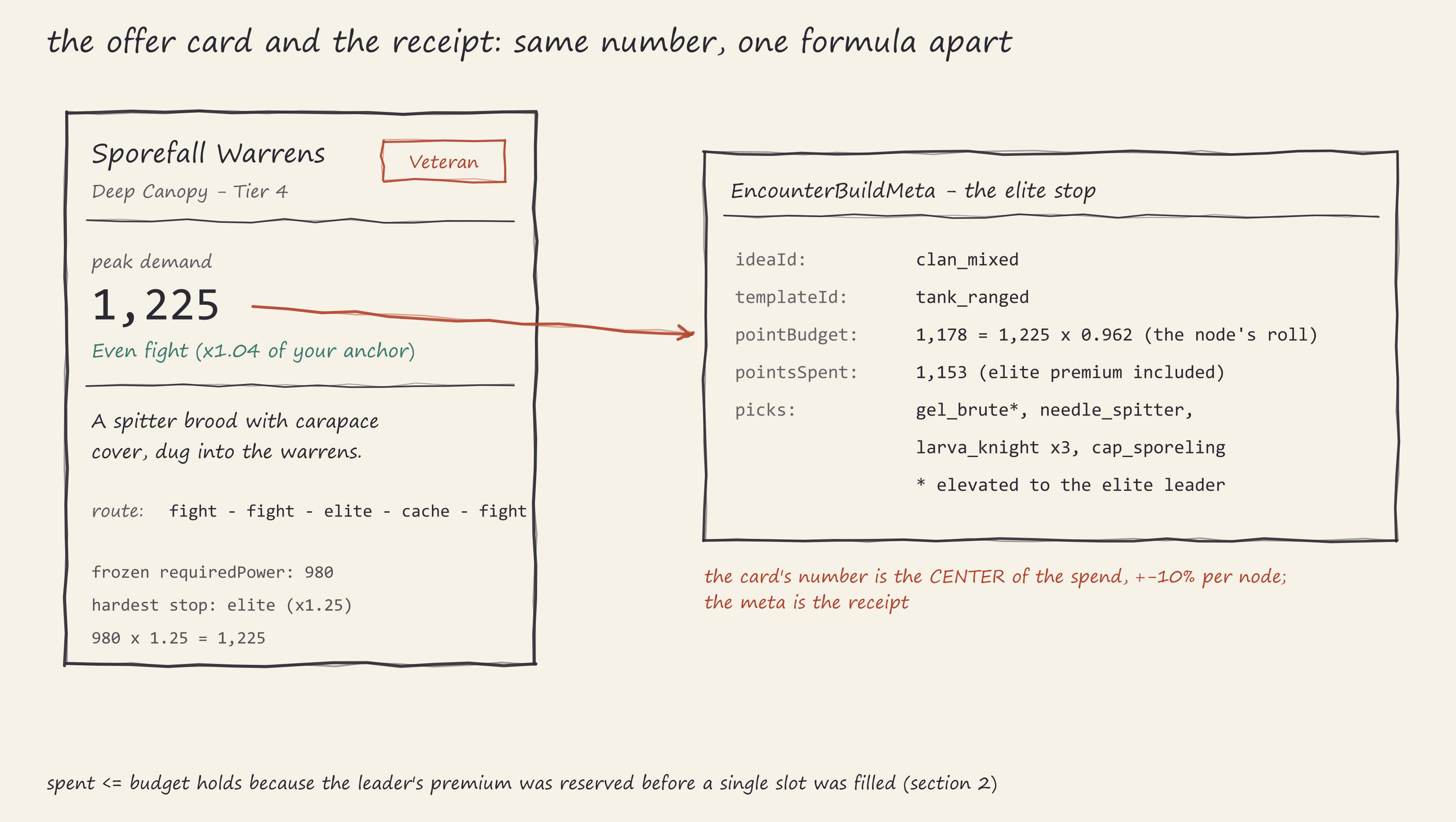 Hand-drawn mock of an offer card next to the encounter debug meta of its elite stop, an
arrow matching the card's 1,225 peak demand to the node's pointBudget of 1,178, which is
1,225 times that node's 0.962 variance roll