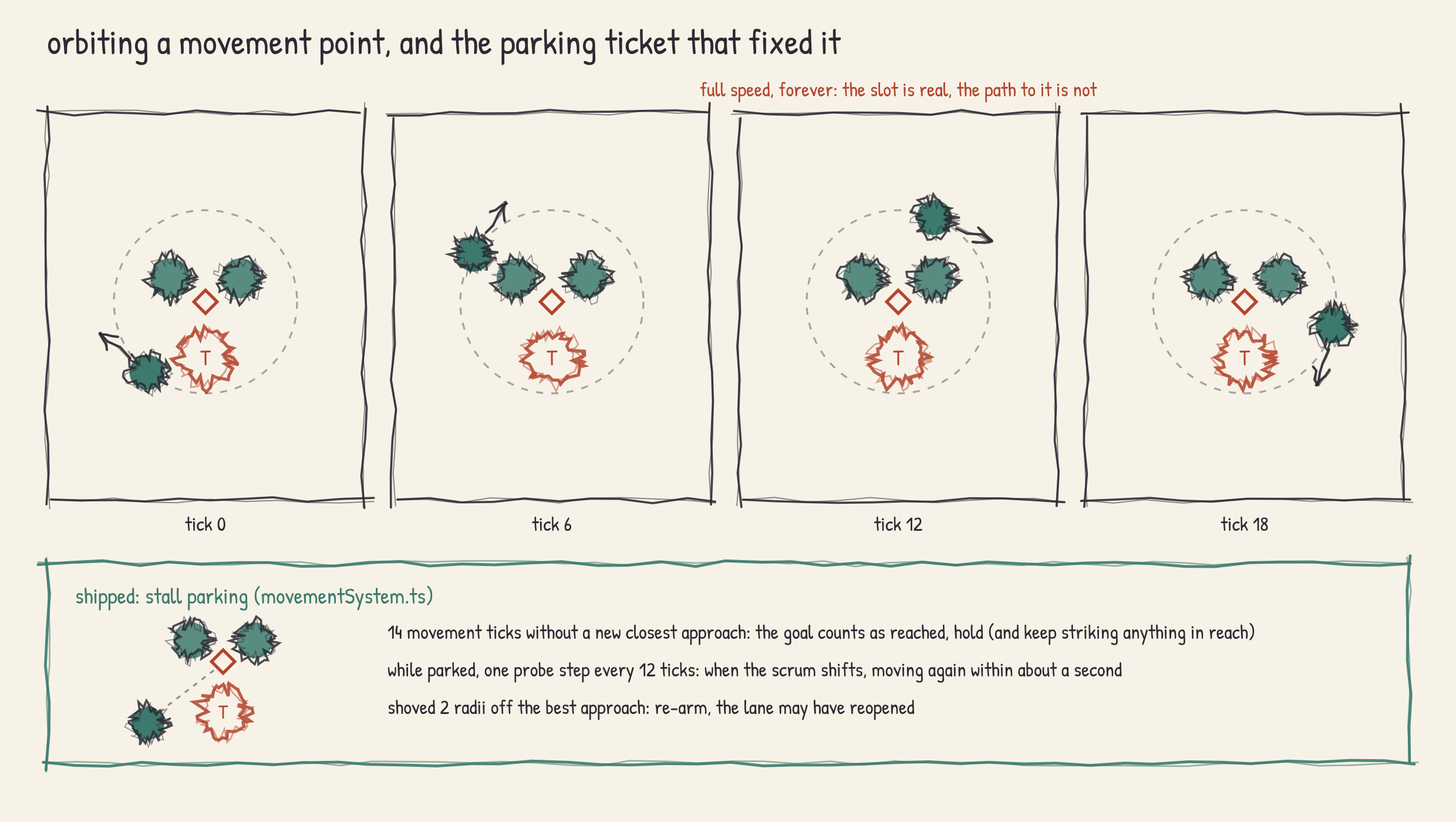 Four frames of a unit circling an unreachable engagement slot at full speed, then the stall-parking version holding in place with the every-12-ticks probe step annotated