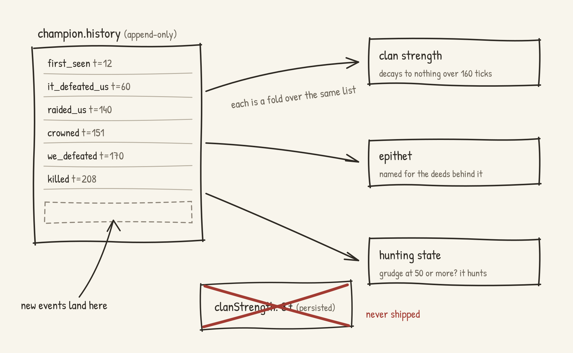 Hand-drawn diagram of the ledger pattern: an append-only champion event list on the left, three derivation arrows fanning out to clan strength, epithet, and hunting state, and below it a persisted clanStrength field crossed out