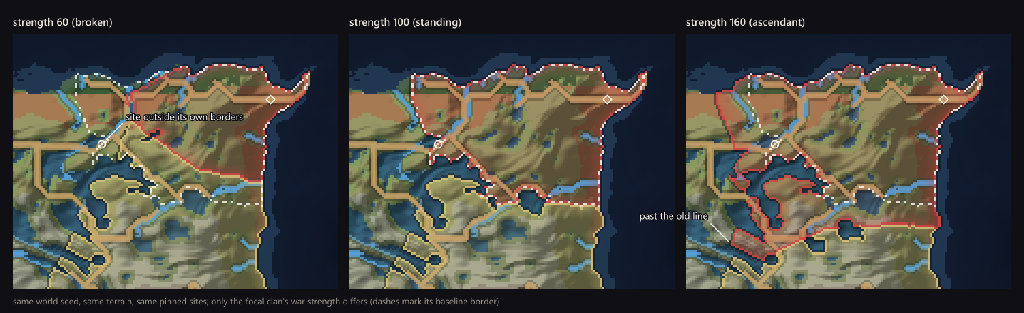 Three renders of the same region map at war strength 60, 100, and 160: the realm's borders pull inward past a pinned site at 60, sit on the dashed baseline at 100, and push past the old line at 160