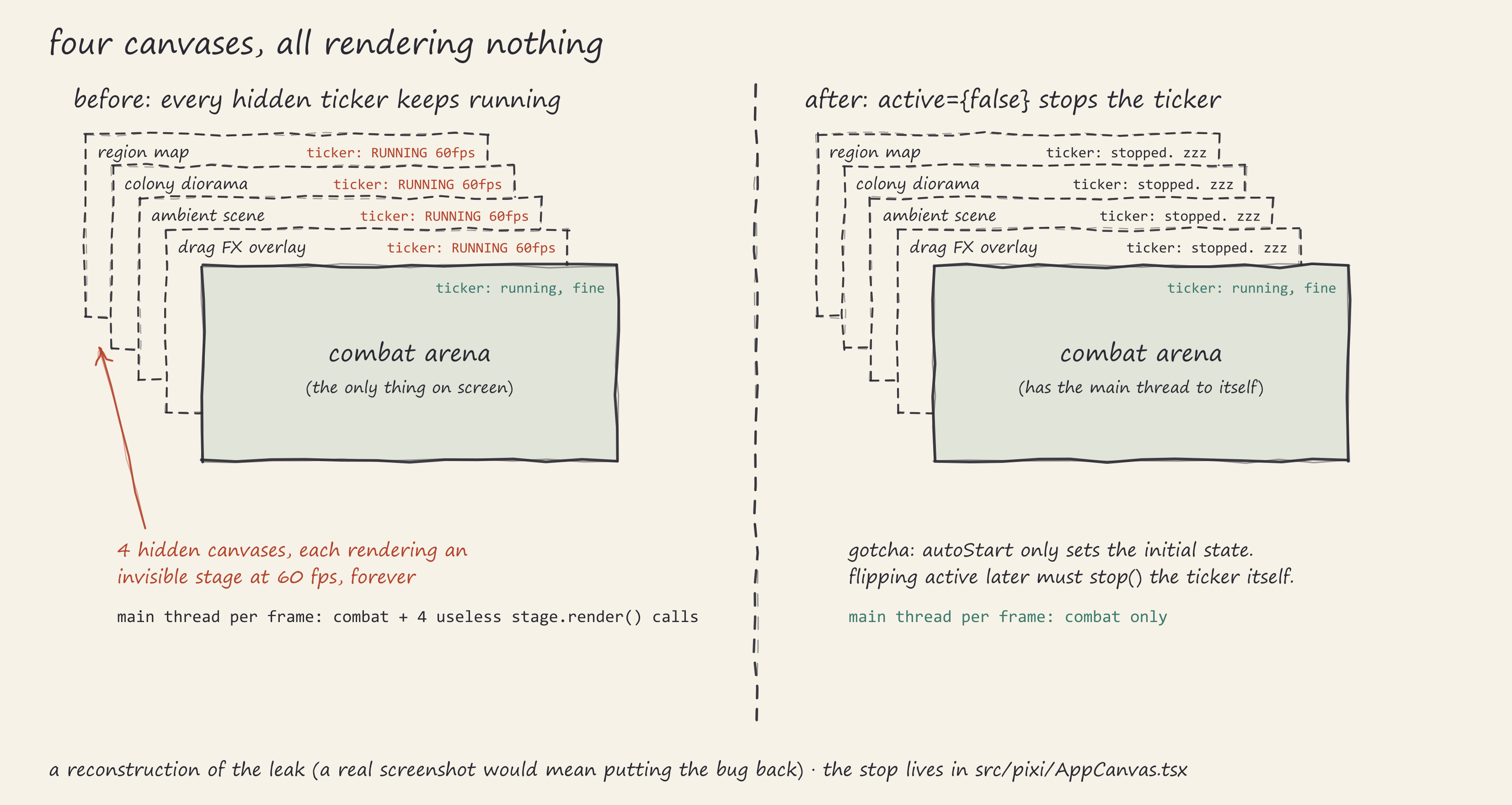 Diagram of four hidden Pixi canvases stacked behind the visible combat arena, each badged
ticker RUNNING 60fps; the after panel shows the same stack with every hidden ticker stopped
and combat alone on the main thread. A reconstruction, since a real screenshot would mean
putting the bug back