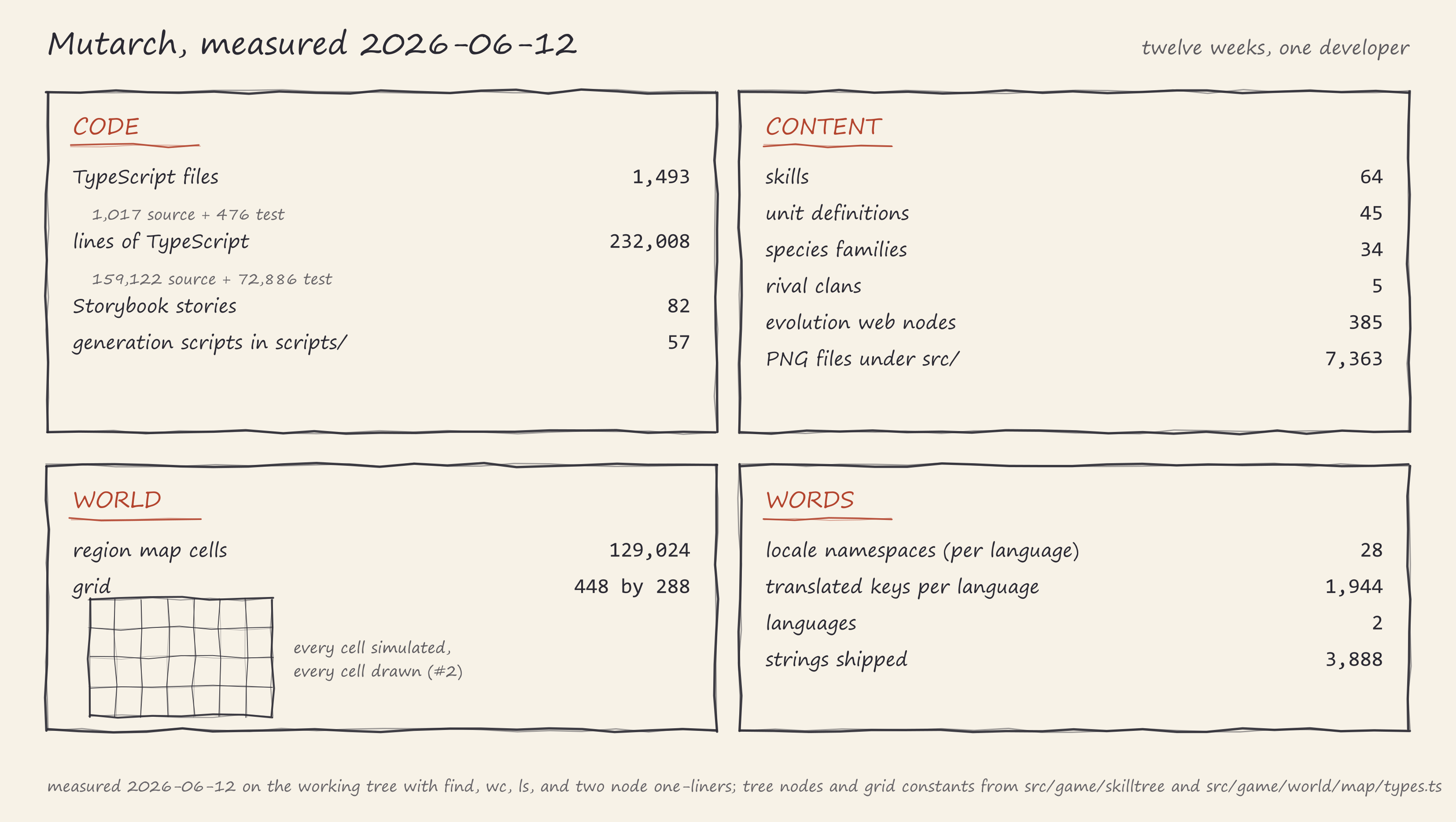 Stats card grouped into four blocks, code, content, world, and words, with monospace
right-aligned numbers